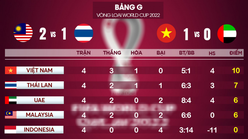 bang xep hang World Cup