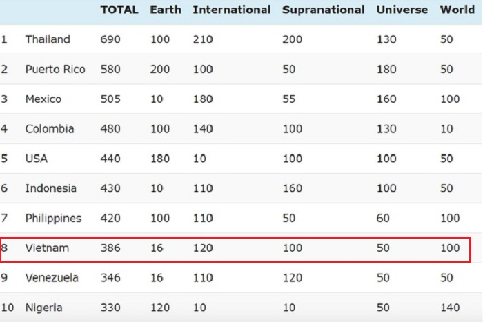 Lương Thùy Linh, Tường San và loạt người đẹp giúp Việt Nam lọt top 8 bảng xếp hạng nhan sắc thế giới - 1