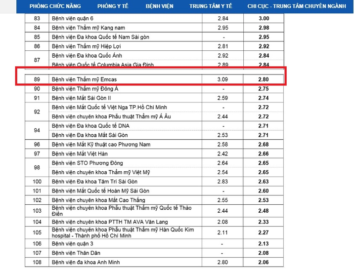 Sau sự cố gây chết người, thẩm mỹ EMCAS bị rớt 24 bậc bảng xếp hạng chất lượng bệnh viện - 1