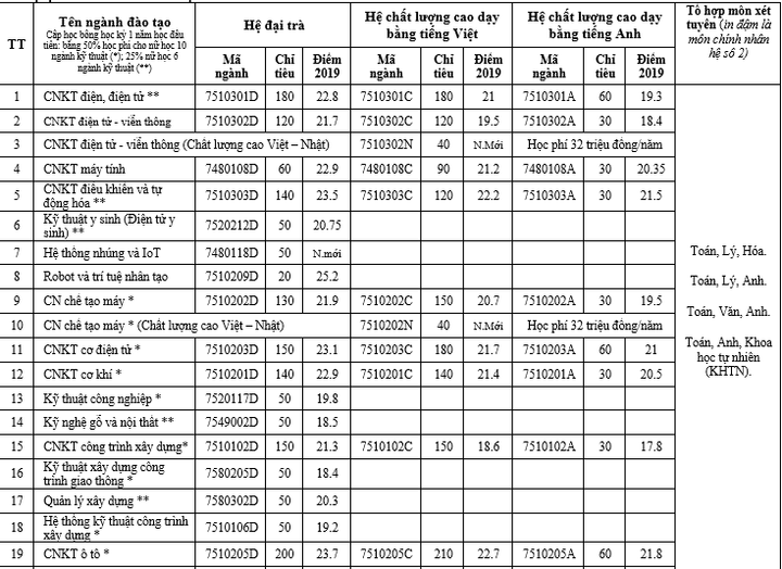 Đại học Sư phạm Kỹ thuật TP.HCM dự kiến tuyến sinh 6.000 chỉ tiêu năm 2020 - 1