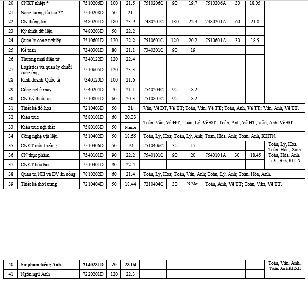 Nhiều đại học phía Nam công bố phương án tuyển sinh 2020 - 9