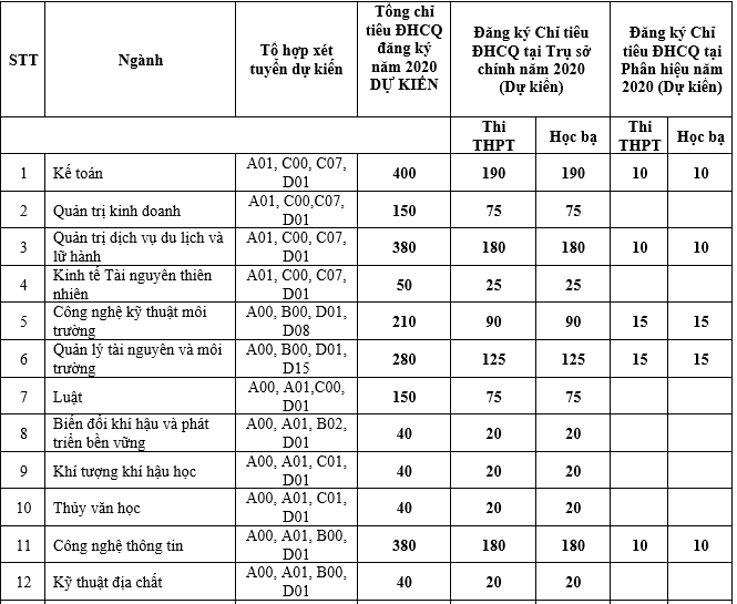 Đại học Tài nguyên và Môi trường Hà Nội mở 5 ngành mới - 2