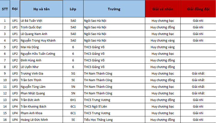 Việt Nam nhất toàn đoàn kỳ thi 'Thử thách nhà Toán học tương lai' - 4