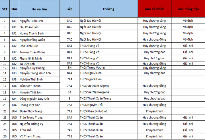 Việt Nam nhất toàn đoàn kỳ thi 'Thử thách nhà Toán học tương lai' - 5