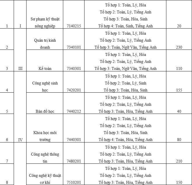 Đại học Nông lâm TP.HCM thêm phương thức tuyển sinh 2020 - 1