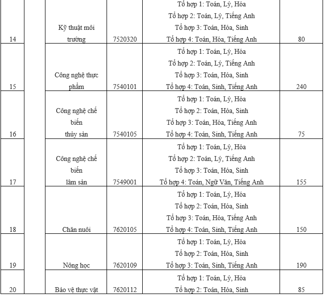 Đại học Nông lâm TP.HCM thêm phương thức tuyển sinh 2020 - 3