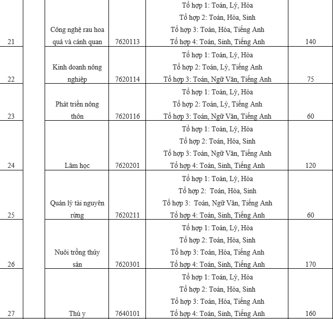 Đại học Nông lâm TP.HCM thêm phương thức tuyển sinh 2020 - 4