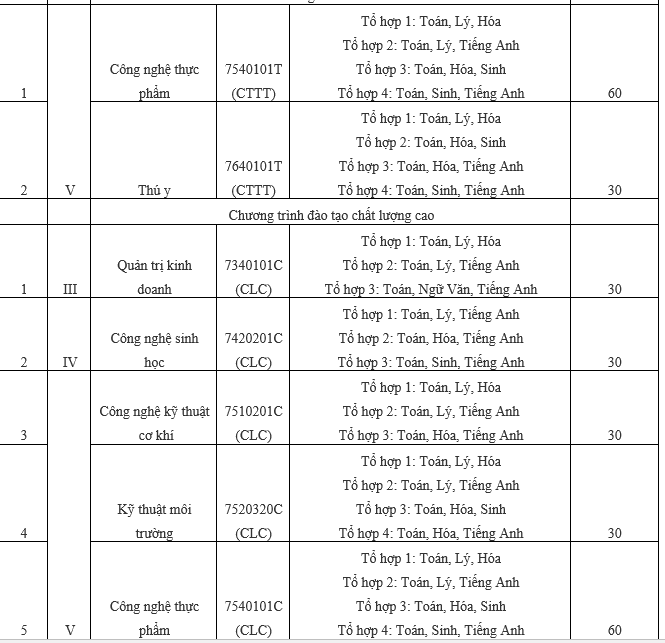 Đại học Nông lâm TP.HCM thêm phương thức tuyển sinh 2020 - 6