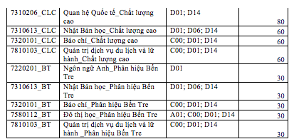 Đại học KHXH&NV TP.HCM xét tuyển thẳng không quá 70 thí sinh - 2