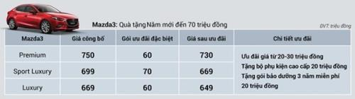 Trước Tết Nguyên đán, Mazda giảm giá 'kịch sàn' lên tới 100 triệu đồng nhiều mẫu xe - 3
