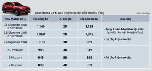 Trước Tết Nguyên đán, Mazda giảm giá 'kịch sàn' lên tới 100 triệu đồng nhiều mẫu xe - 2
