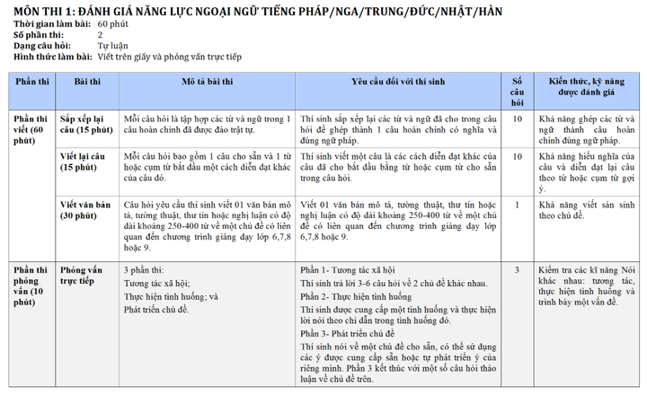 Đánh giá năng lực thí sinh thi vào trường THPT Chuyên Ngoại ngữ thế nào? - 4