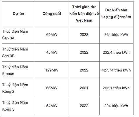 Việt Nam mua điện ‘khủng’ từ Lào - 1