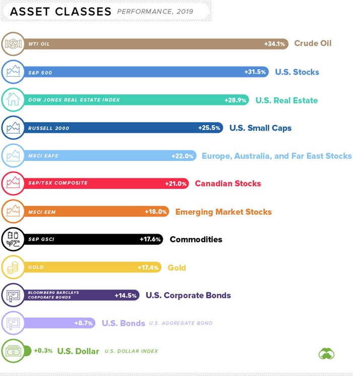 Dầu thô chiếm ngôi đầu trong top tài sản tăng mạnh nhất 2019 - 1