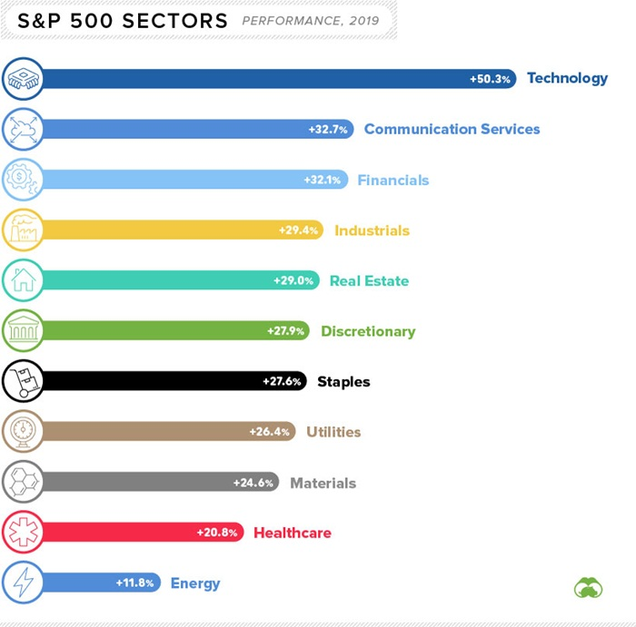 Dầu thô chiếm ngôi đầu trong top tài sản tăng mạnh nhất 2019 - 2