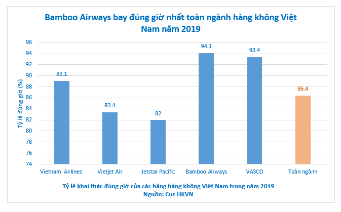 Hàng không Việt 2019: Bamboo Airways đúng giờ nhất toàn ngành - 2