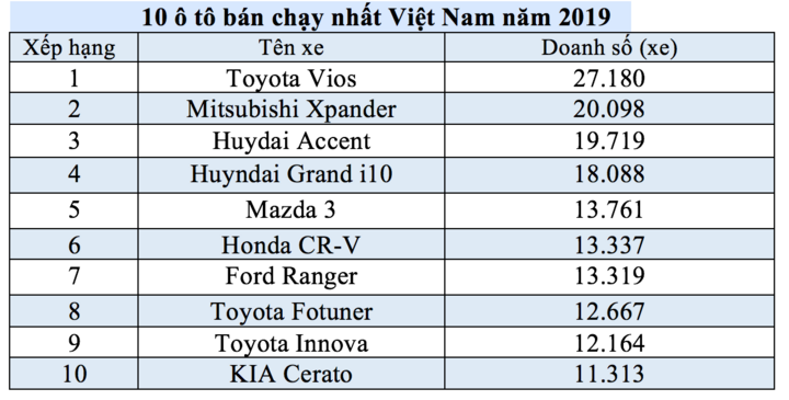 Toyota vios dẫn đầu top xe bán chạy nhất Việt Nam năm 2019 - 2