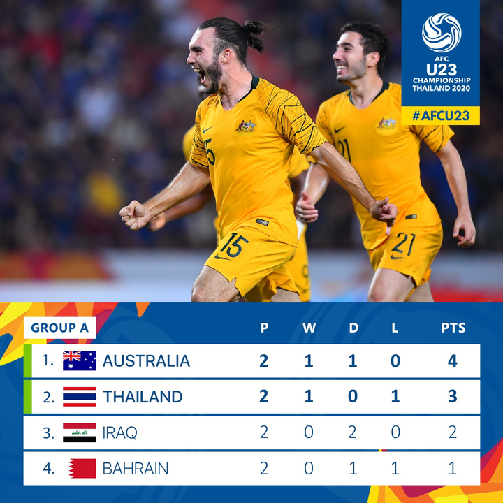 Đá đến kiệt sức, U23 Thái Lan thua ngược U23 Australia - 2