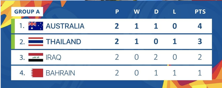 Thua đau U23 Australia, U23 Thái Lan có còn cơ hội vào tứ kết U23 châu Á? - 2