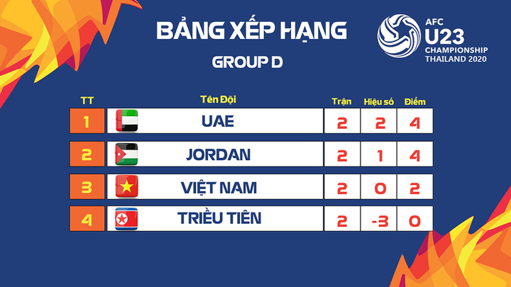 Hòa U23 Jordan 0-0, U23 Việt Nam mong manh cơ hội vào tứ kết U23 châu Á - 2