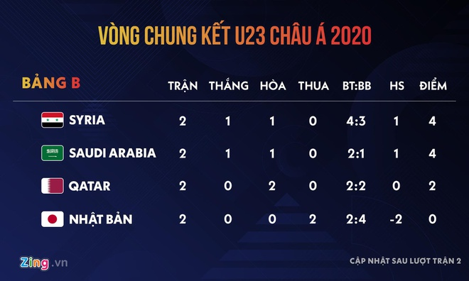 Nhật Bản bị loại, đường đến Olympic của U23 Việt Nam thêm chông gai - 1