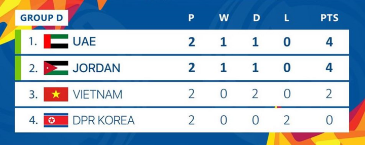 U23 châu Á: Đình Trọng chườm đá, tập tễnh rời sân - 2
