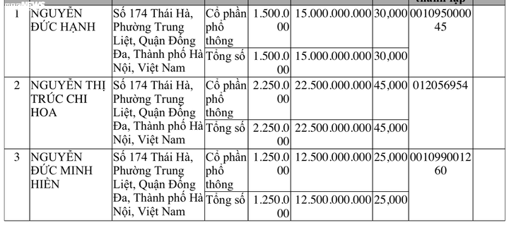 Công ty Minh Hoa giảm mạnh vốn điều lệ, website ngừng hoạt động - 2