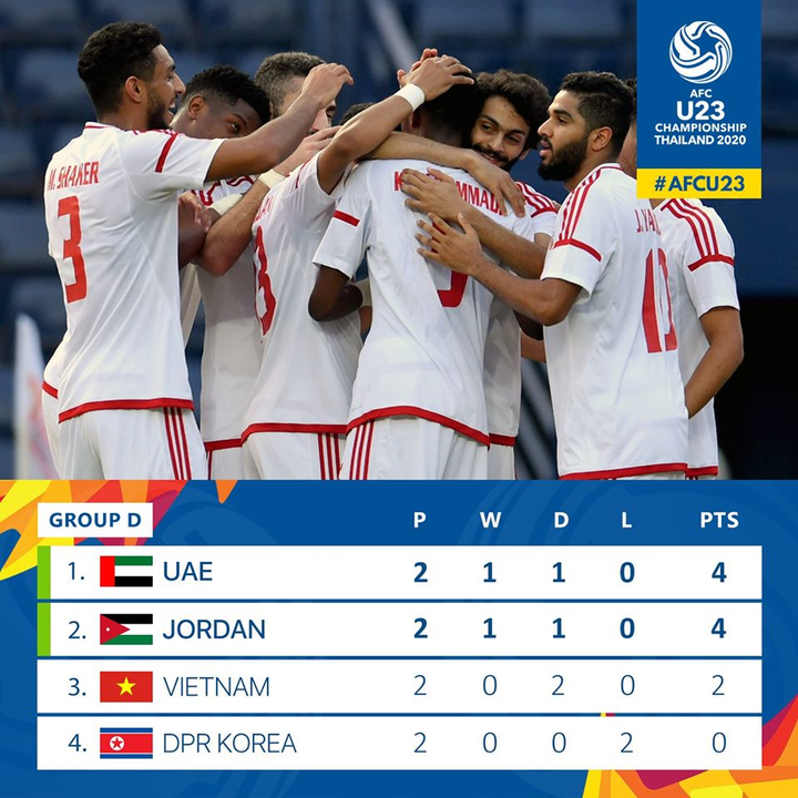 Trực tiếp U23 UAE 1-1 U23 Jordan: Dắt tay nhau vào tứ kết - 5