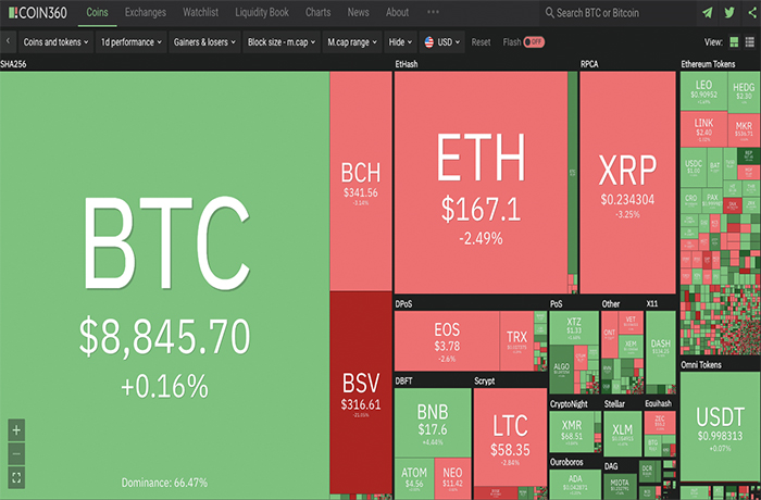 Thị trường phân hóa, Bitcoin áp sát ngưỡng 9.000 USD - 1