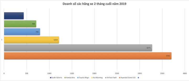 Hơn 3.000 xe VinFast Fadil được bán trong hai tháng cuối năm - 2