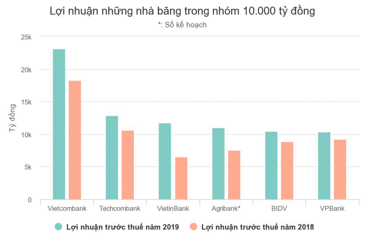 'Câu lạc bộ' ngân hàng lãi chục nghìn tỷ đồng - 2