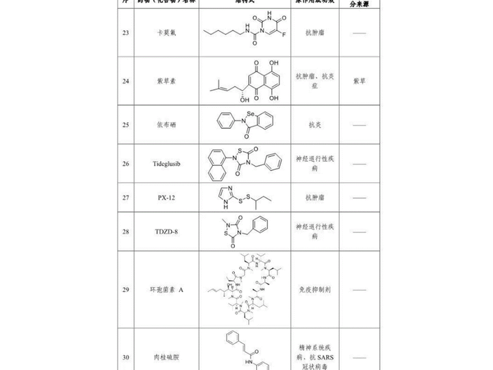 Trung Quốc tìm ra 30 loại thuốc có thể hiệu quả với bệnh viêm phổi Vũ Hán - 6