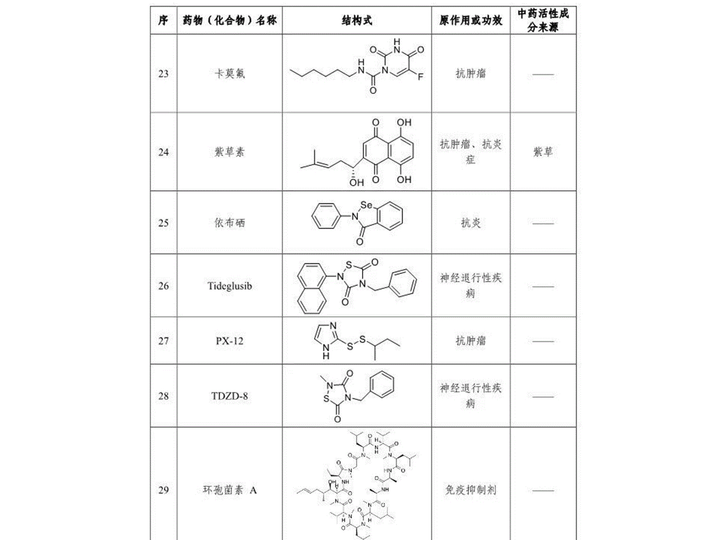 Trung Quốc tìm ra 30 loại thuốc có thể hiệu quả với bệnh viêm phổi Vũ Hán - 5