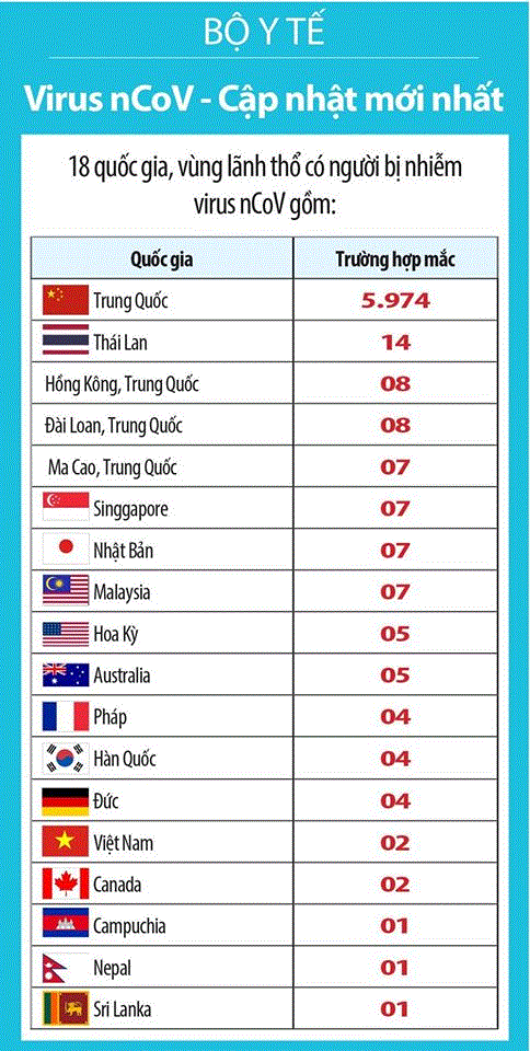 6.000 người nhiễm virus corona trên toàn thế giới, Bộ Y tế ra khuyến cáo mới nhất - 1