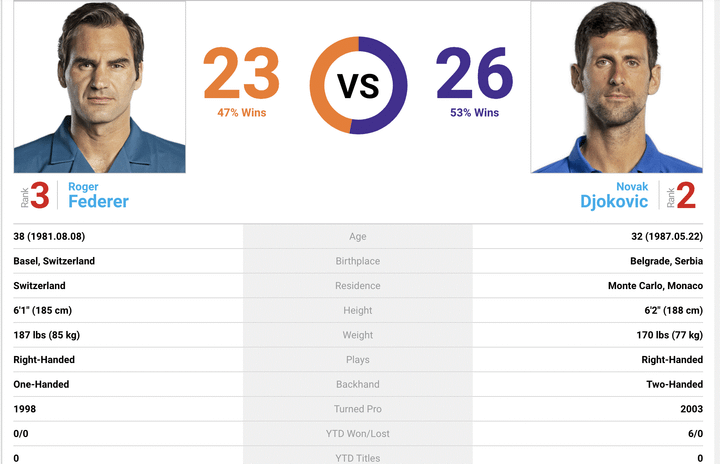 Trực tiếp Novak Djokovic vs Roger Federer, bán kết Australian Open - 9