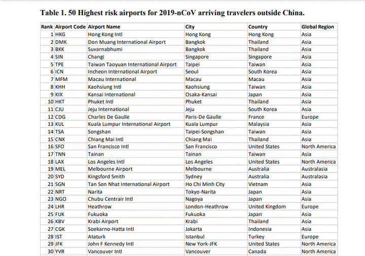 Tân Sơn Nhất trong số sân bay có nguy cơ đón khách nhiễm virus corona cao nhất - 1