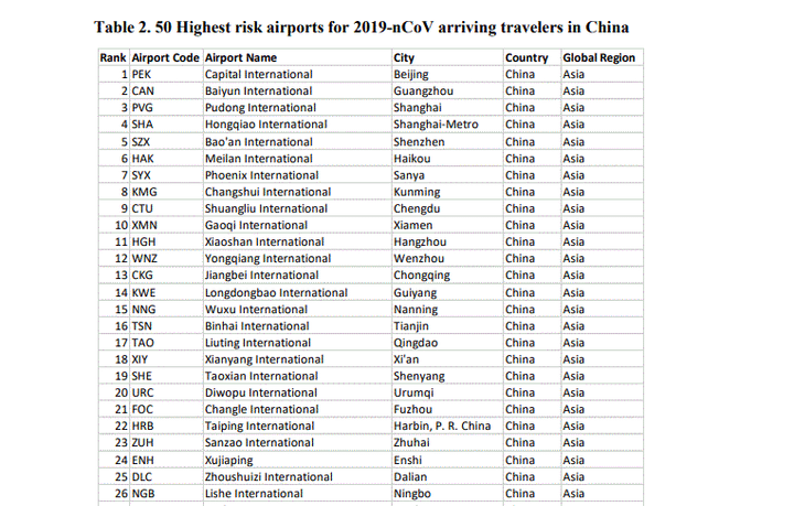 Tân Sơn Nhất trong số sân bay có nguy cơ đón khách nhiễm virus corona cao nhất - 2