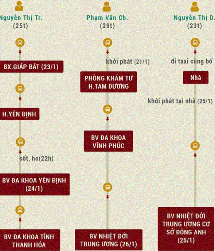 Sức khỏe ba người Việt dương tính với virus corona tạm ổn định - 1