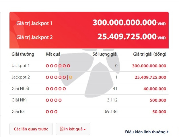 Độc đắc 300 tỷ chưa 'nổ', Jackpot 2 lại có người trúng 25 tỷ đồng