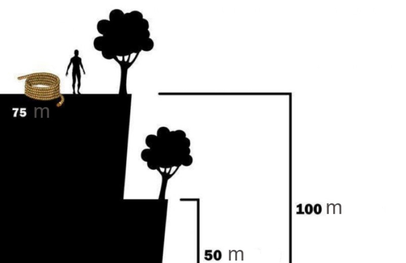 Câu đố hack não: Làm sao để xuống vách núi an toàn?