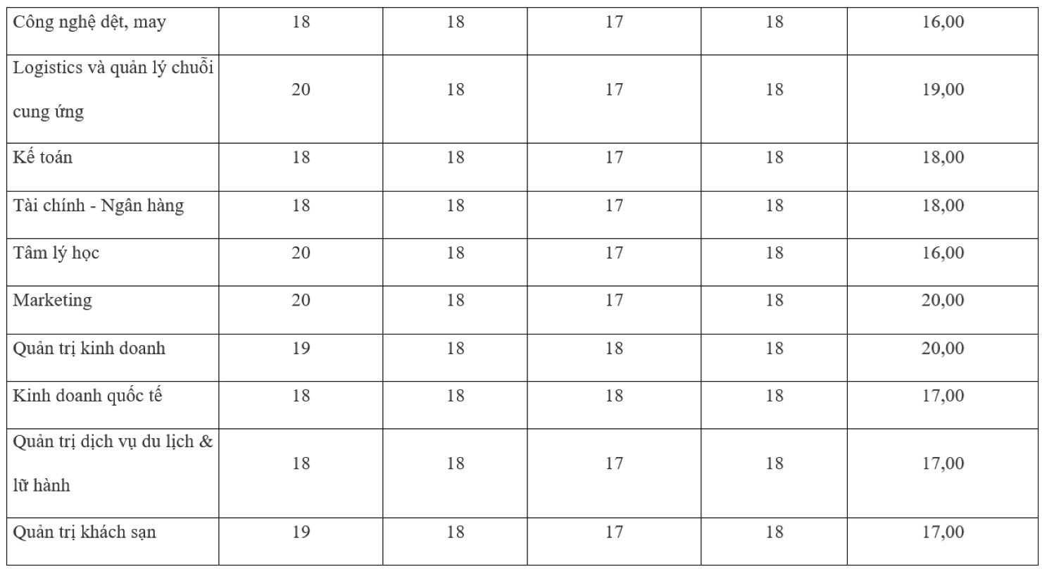 Biến động điểm chuẩn Đại học Công nghệ TP.HCM 3 năm qua - 3