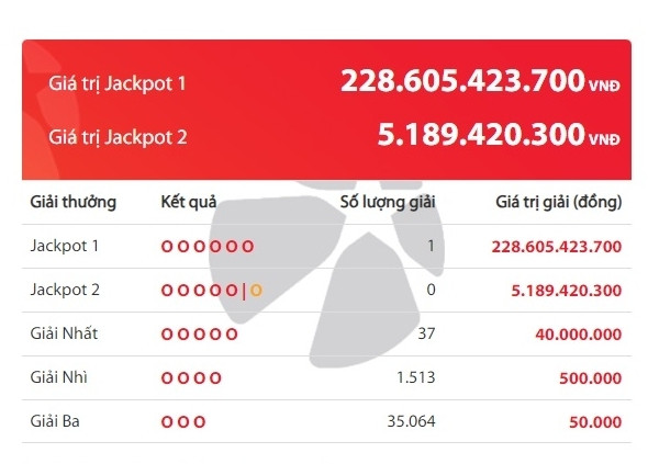 Một người trúng độc đắc Vietlott hơn 228 tỷ đồng