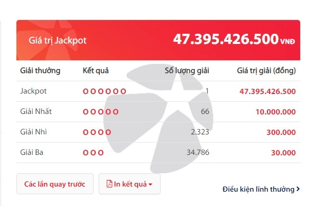 Độc đắc Vietlott liên tục 'nổ', chủ thuê bao Viettel trúng 47 tỷ đồng