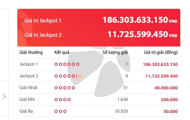 Một vé trúng độc đắc của Vietlott trị giá hơn 186 tỷ đồng