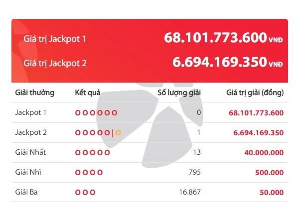 Một người trúng Vietlott gần 6,7 tỷ đồng
