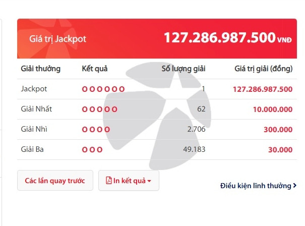 Một vé trúng độc đắc của Vietlott trị giá hơn 127 tỷ đồng