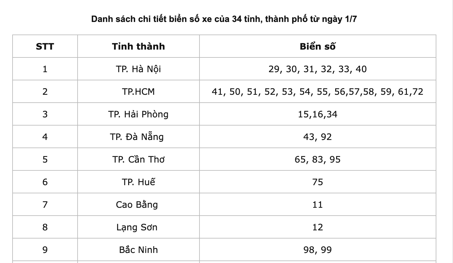 Danh sách chi tiết biển số xe của 34 tỉnh, thành phố từ ngày 1/7