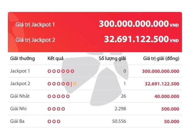 Một vé trúng Jackpot 2 gần 33 tỷ đồng, giải độc đắc 300 tỷ chưa ai 'rinh'