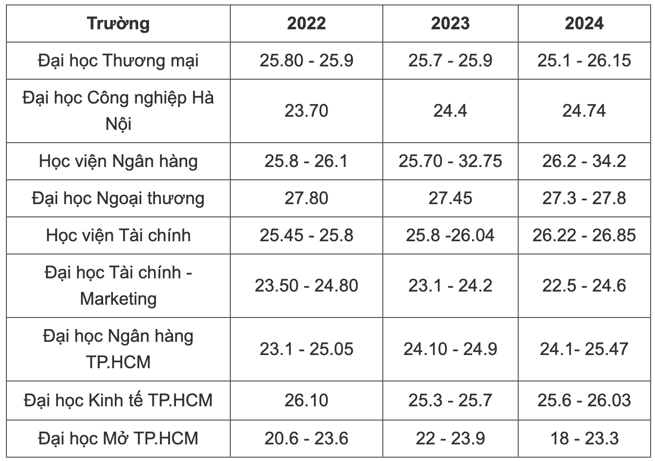 Điểm chuẩn ngành Kinh tế các trường đại học top đầu 3 năm qua tăng giảm ra sao? - 3