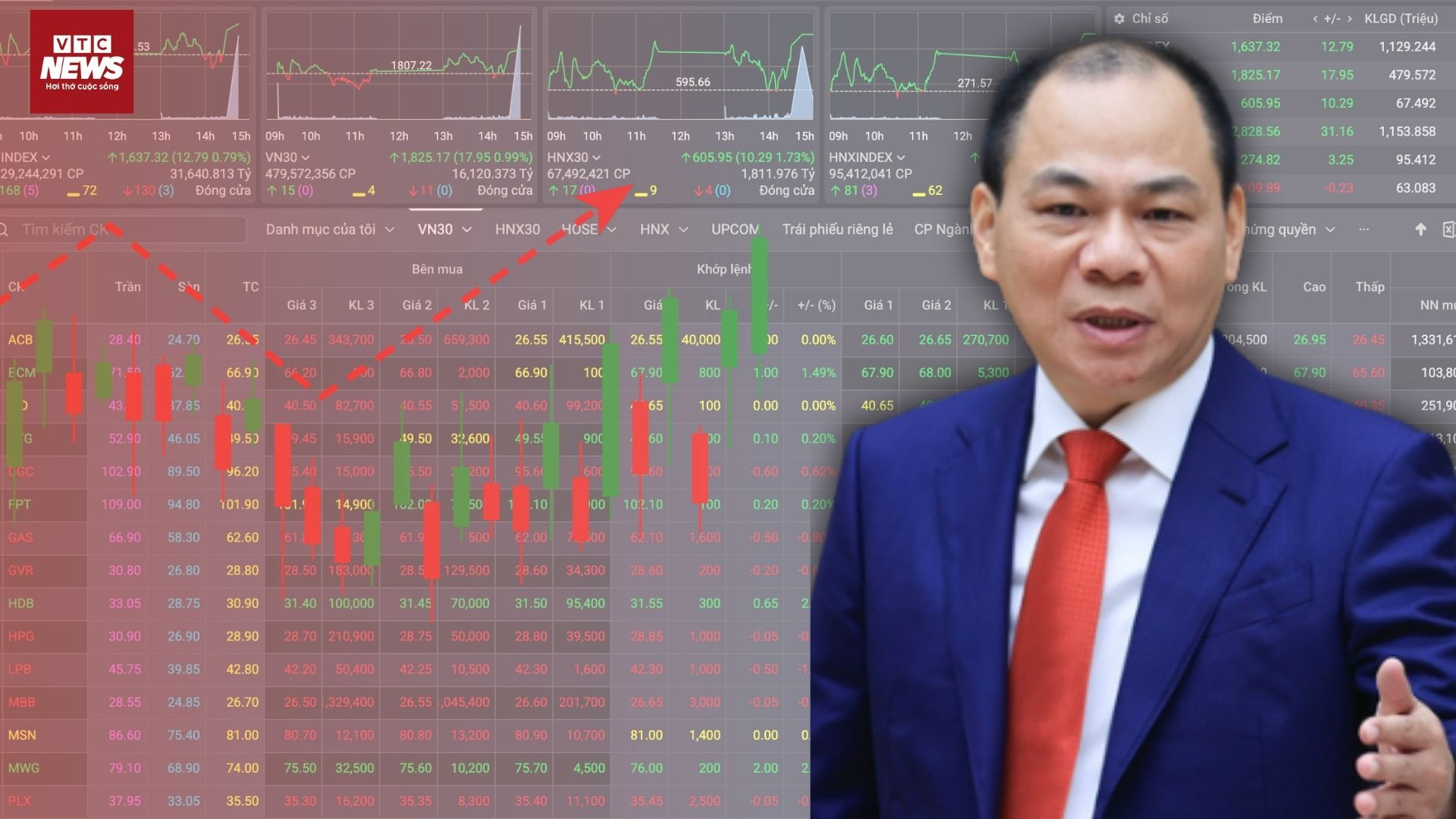 Cổ phiếu Vingroup 'thăng hoa' sau tin khởi kiện 68 tổ chức, cá nhân